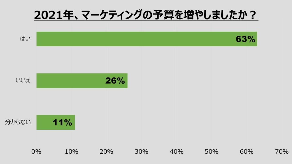 コンテンツマーケティングへの予算増減(2021年版)