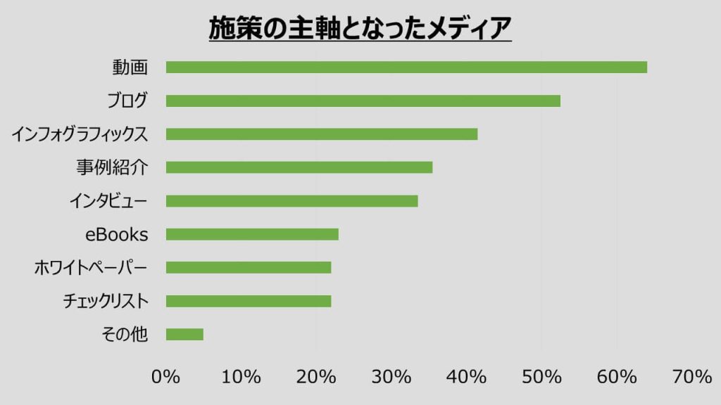 コンテンツマーケティングの主軸となったメディア(2021年版)