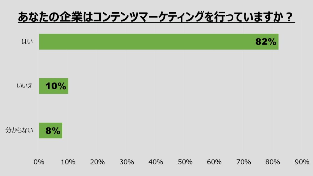 コンテンツマーケティングを行った企業数(2021年版)