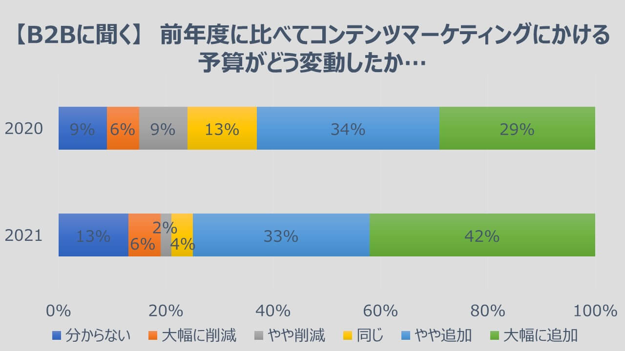 ドイツ語圏のコンテンツマーケティングの動向(B2B)